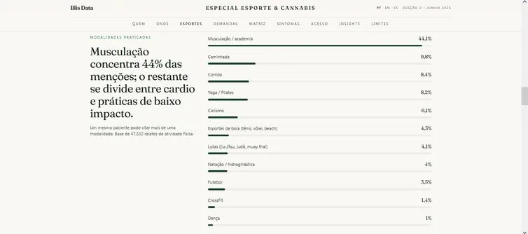 Maioria dos pacientes que importa remédios canábicos faz musculação