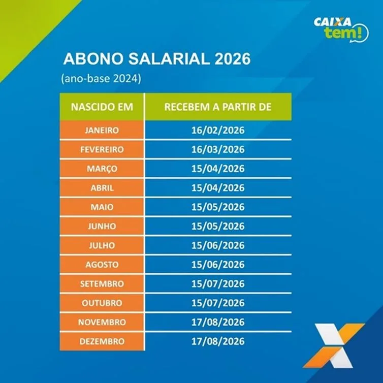 Trabalhadores nascidos em setembro e outubro recebem abono salarial